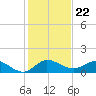 South Jupiter Narrows tide chart for Monday, December 22, 2025