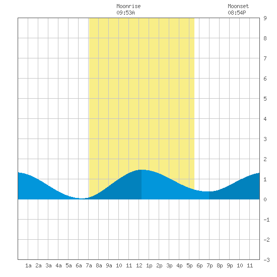 South Jupiter Narrows tide chart for Tuesday, December 23, 2025