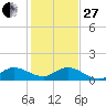 South Jupiter Narrows tide chart for Saturday, December 27, 2025