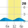 South Jupiter Narrows tide chart for Sunday, December 28, 2025