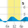 South Jupiter Narrows tide chart for Friday, December 5, 2025