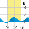 South Jupiter Narrows tide chart for Saturday, December 6, 2025