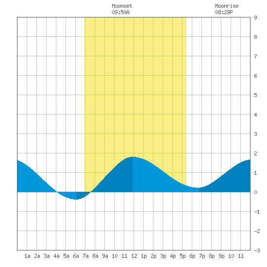 South Jupiter Narrows tide chart for Sunday, December 7, 2025