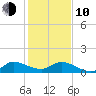South Jupiter Narrows tide chart for Saturday, January 10, 2026