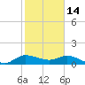 South Jupiter Narrows tide chart for Wednesday, January 14, 2026
