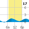 South Jupiter Narrows tide chart for Saturday, January 17, 2026