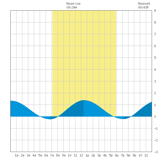 South Jupiter Narrows tide chart for Thursday, January 22, 2026