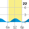 South Jupiter Narrows tide chart for Thursday, January 22, 2026