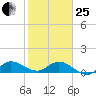 South Jupiter Narrows tide chart for Sunday, January 25, 2026