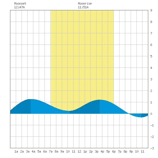 South Jupiter Narrows tide chart for Monday, January 26, 2026