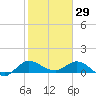 South Jupiter Narrows tide chart for Thursday, January 29, 2026