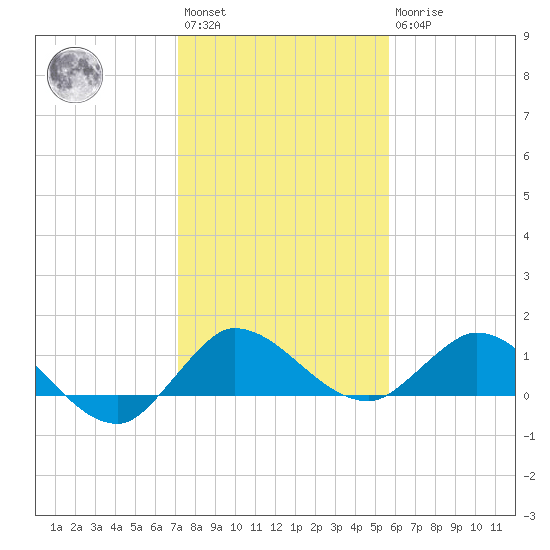 South Jupiter Narrows tide chart for Saturday, January 3, 2026