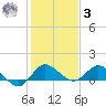 South Jupiter Narrows tide chart for Saturday, January 3, 2026