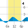 South Jupiter Narrows tide chart for Sunday, January 4, 2026