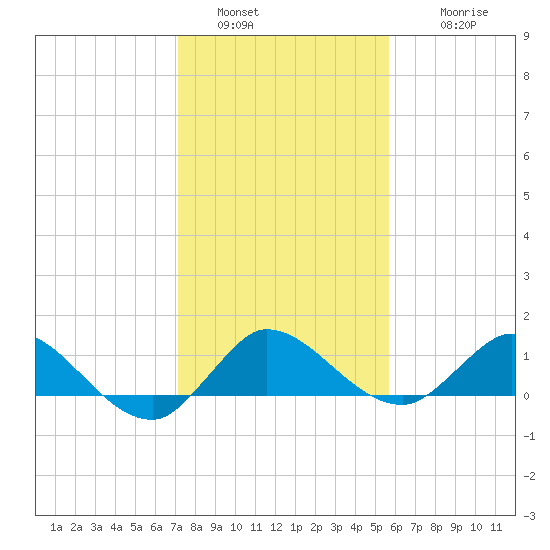 South Jupiter Narrows tide chart for Monday, January 5, 2026