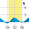South Jupiter Narrows tide chart for Monday, January 5, 2026