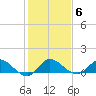 South Jupiter Narrows tide chart for Tuesday, January 6, 2026