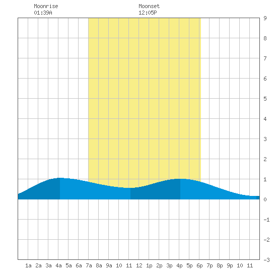 South Jupiter Narrows tide chart for Tuesday, February 10, 2026