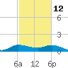 South Jupiter Narrows tide chart for Thursday, February 12, 2026