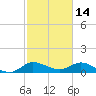 South Jupiter Narrows tide chart for Saturday, February 14, 2026