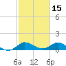 South Jupiter Narrows tide chart for Sunday, February 15, 2026