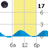 South Jupiter Narrows tide chart for Tuesday, February 17, 2026