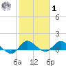 South Jupiter Narrows tide chart for Sunday, February 1, 2026