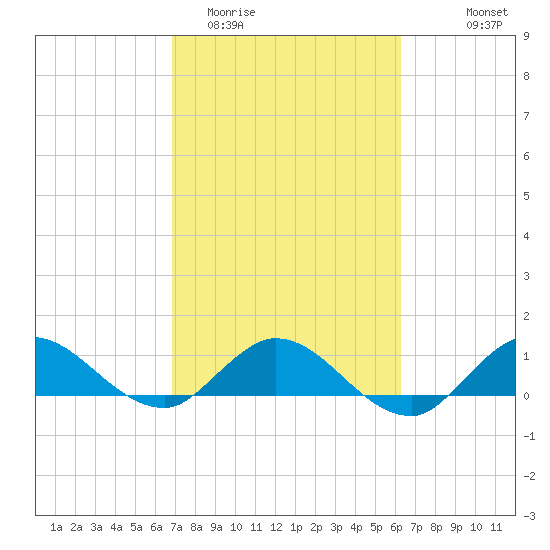 South Jupiter Narrows tide chart for Friday, February 20, 2026