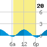 South Jupiter Narrows tide chart for Friday, February 20, 2026