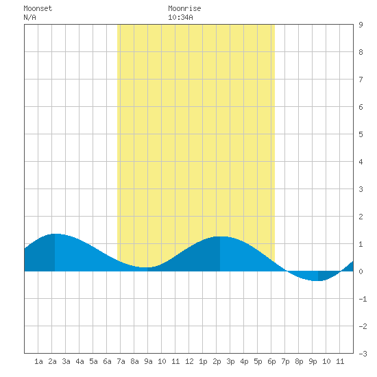 South Jupiter Narrows tide chart for Monday, February 23, 2026
