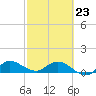 South Jupiter Narrows tide chart for Monday, February 23, 2026