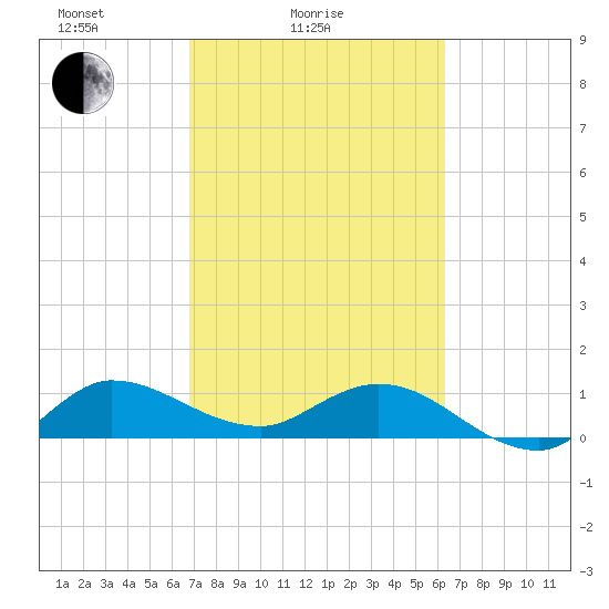 South Jupiter Narrows tide chart for Tuesday, February 24, 2026