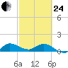 South Jupiter Narrows tide chart for Tuesday, February 24, 2026
