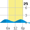 South Jupiter Narrows tide chart for Wednesday, February 25, 2026