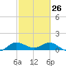 South Jupiter Narrows tide chart for Thursday, February 26, 2026