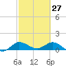 South Jupiter Narrows tide chart for Friday, February 27, 2026