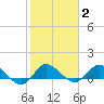 South Jupiter Narrows tide chart for Monday, February 2, 2026