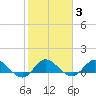 South Jupiter Narrows tide chart for Tuesday, February 3, 2026