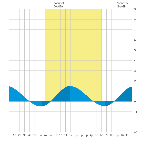 South Jupiter Narrows tide chart for Wednesday, February 4, 2026