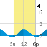 South Jupiter Narrows tide chart for Wednesday, February 4, 2026