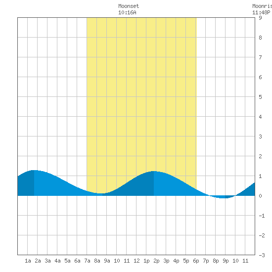 South Jupiter Narrows tide chart for Saturday, February 7, 2026