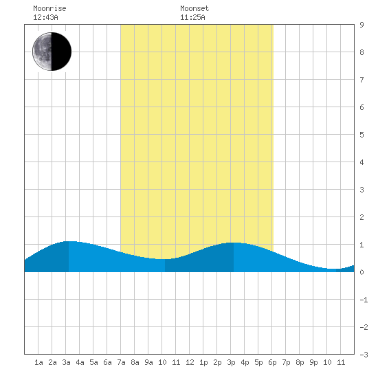 South Jupiter Narrows tide chart for Monday, February 9, 2026