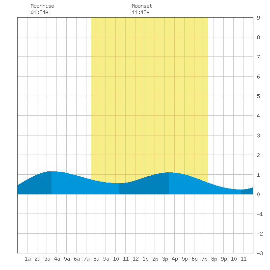 South Jupiter Narrows tide chart for Tuesday, March 10, 2026