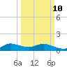 South Jupiter Narrows tide chart for Tuesday, March 10, 2026