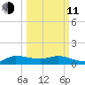 South Jupiter Narrows tide chart for Wednesday, March 11, 2026