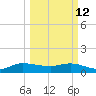 South Jupiter Narrows tide chart for Thursday, March 12, 2026