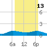 South Jupiter Narrows tide chart for Friday, March 13, 2026