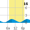 South Jupiter Narrows tide chart for Monday, March 16, 2026