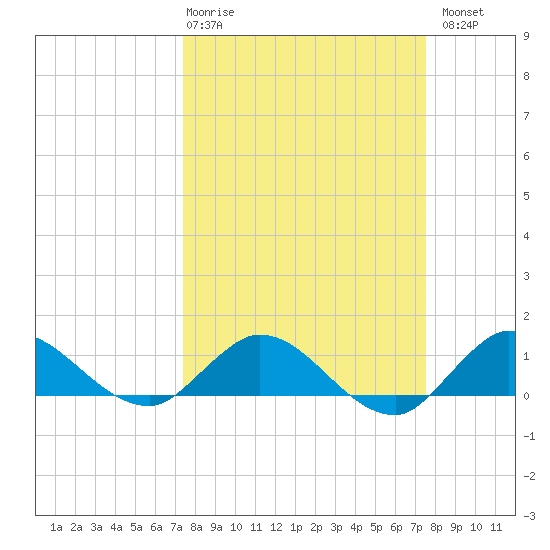 South Jupiter Narrows tide chart for Thursday, March 19, 2026