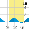 South Jupiter Narrows tide chart for Thursday, March 19, 2026